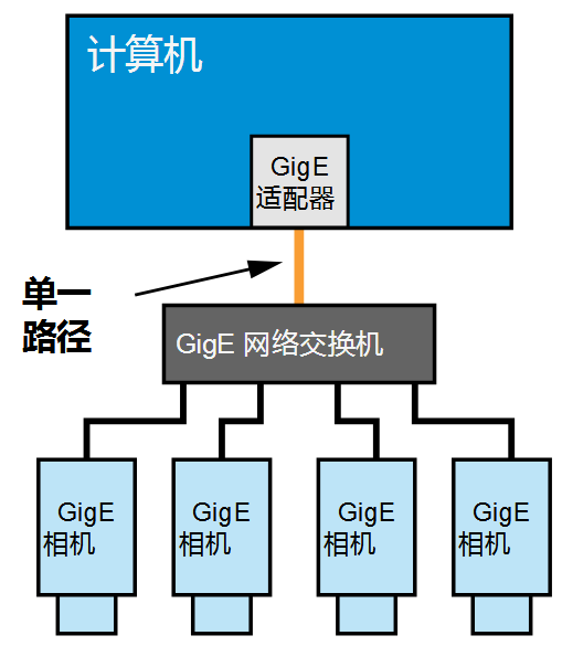 通過網(wǎng)絡(luò)交換機連接.png