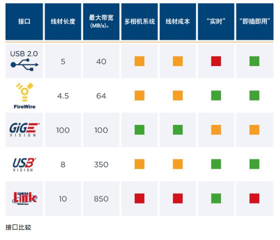 工業(yè)相機接口比較.jpg