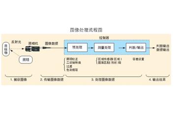 機(jī)器視覺圖像處理的幾個步驟