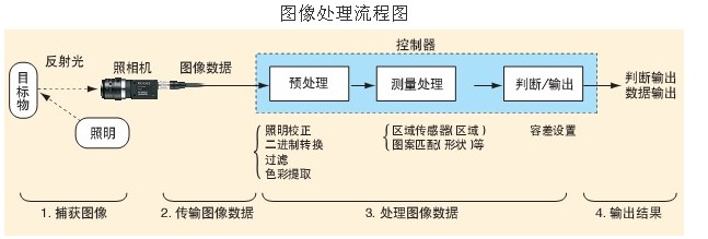 機(jī)器視覺圖像處理的幾個(gè)步驟.jpg
